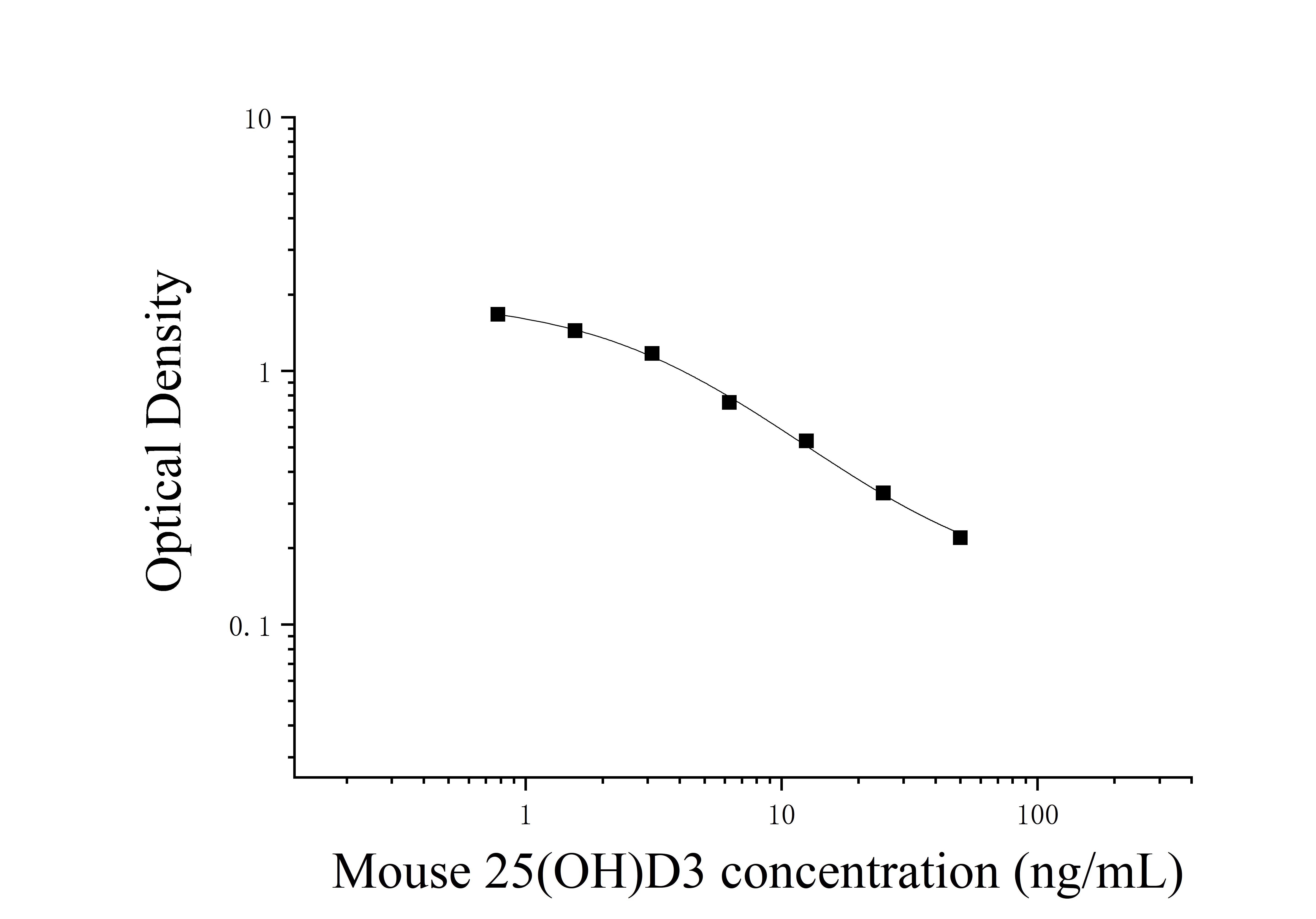 Mouse 25 Hydroxyvitamin D3 (25 (OH)D3) ELISA Kit Mouse 25 Hydroxyvitamin D3 (25 (OH)D3) ELISA Kit